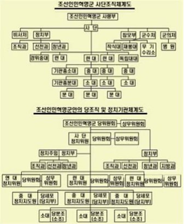 조선인민혁명군 편제도. 위. 조선인민혁명군 사단조직 체계도. 아래. 조선인민혁명군 내 당조직 및 정치기관 체계도